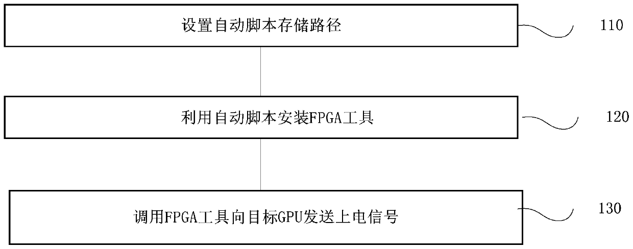 GPU automatic power-on method and system, terminal and storage medium