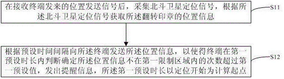 Overturning stamp location method based on Beidou satellite