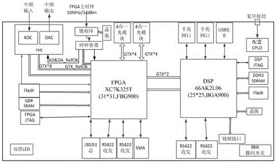S-band receiving-transmitting integrated processor system