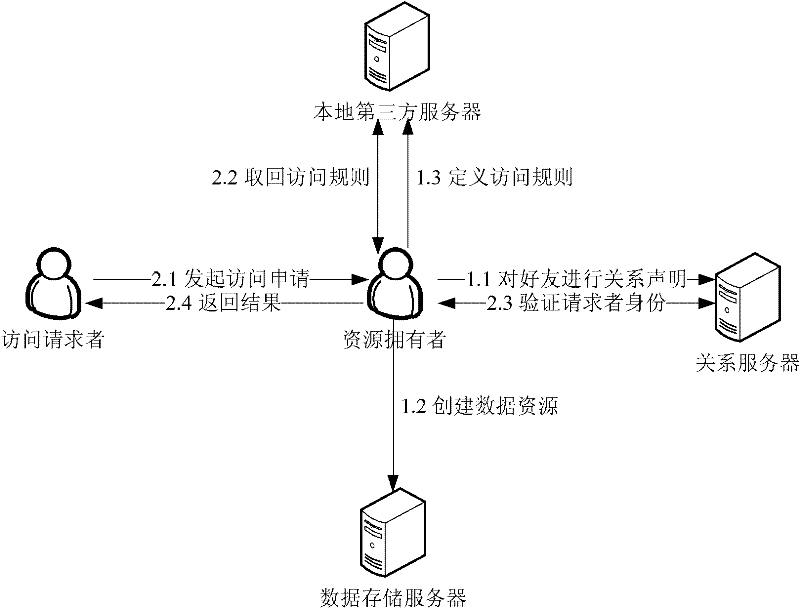 Social network user identity authentication method based on relation statement