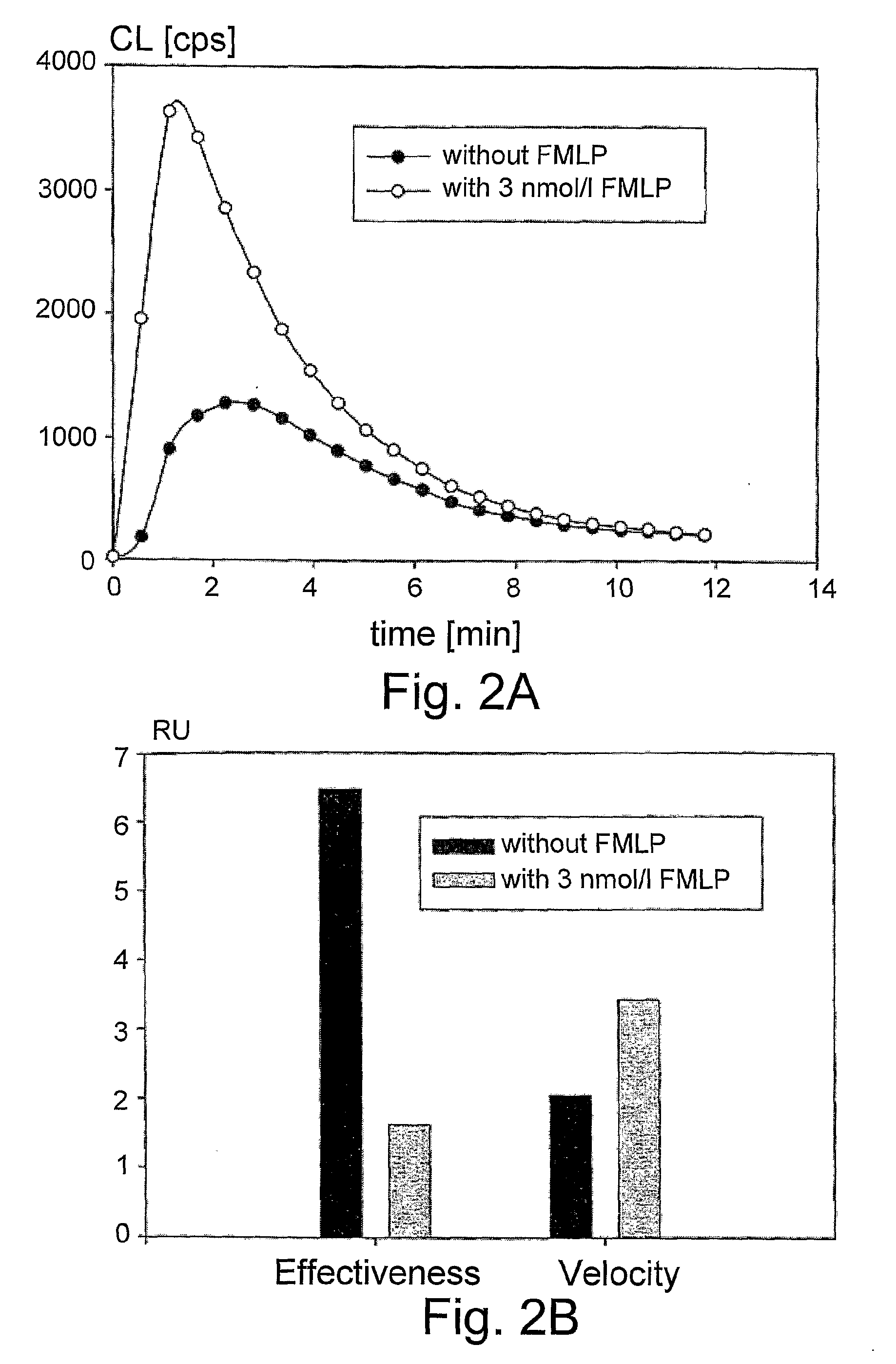 Chemiluminescent Method and Device for Evaluating the In Vivo Functional State of Phagocytes