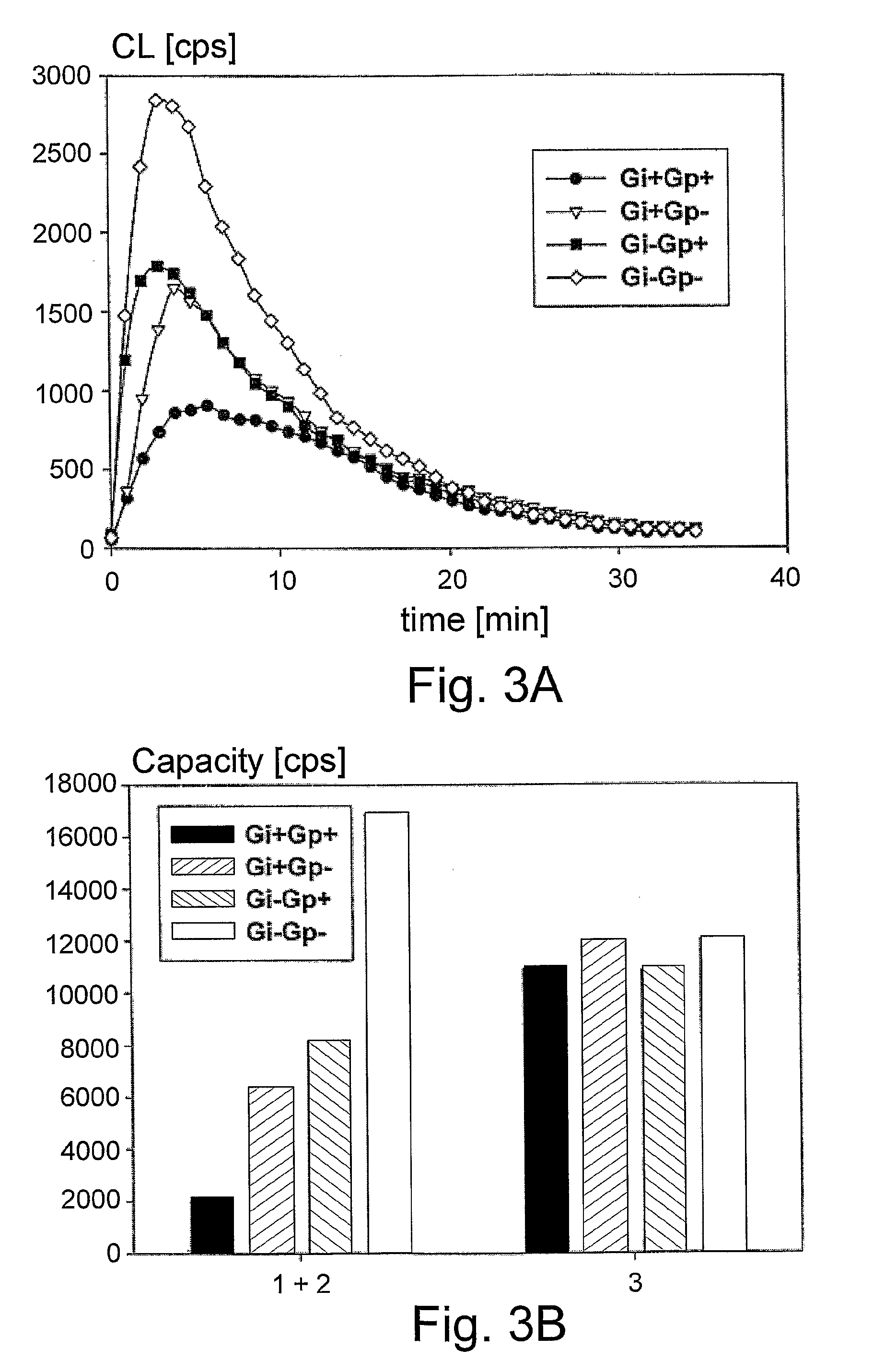 Chemiluminescent Method and Device for Evaluating the In Vivo Functional State of Phagocytes