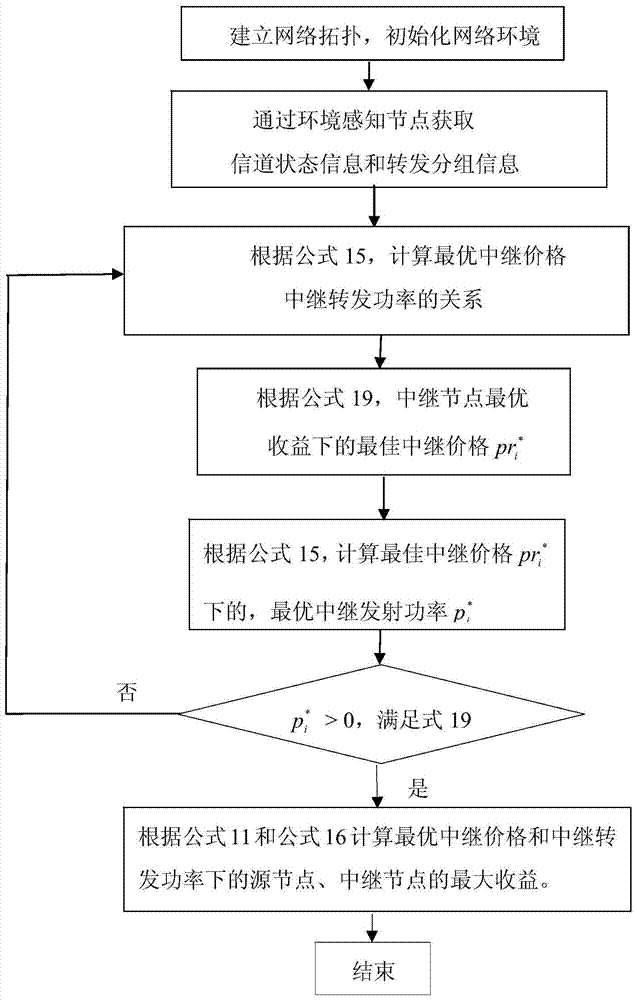 A Cooperative Incentive Method for Nodes Based on Non-Cooperative Game in Wireless Heterogeneous Networks