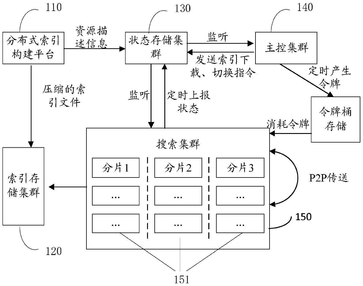 Distributed search system, index distribution method and storage medium