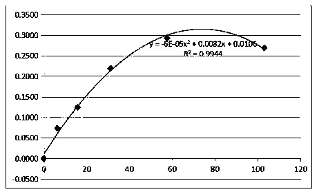 Kit for determining concentration of apolipoprotein C-II and a preparation method