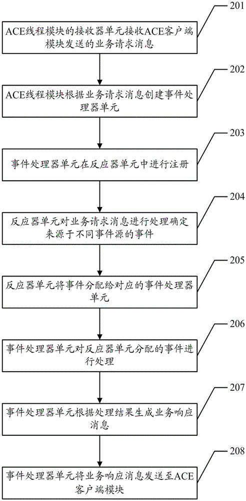 ACE based inter-process communication system and method