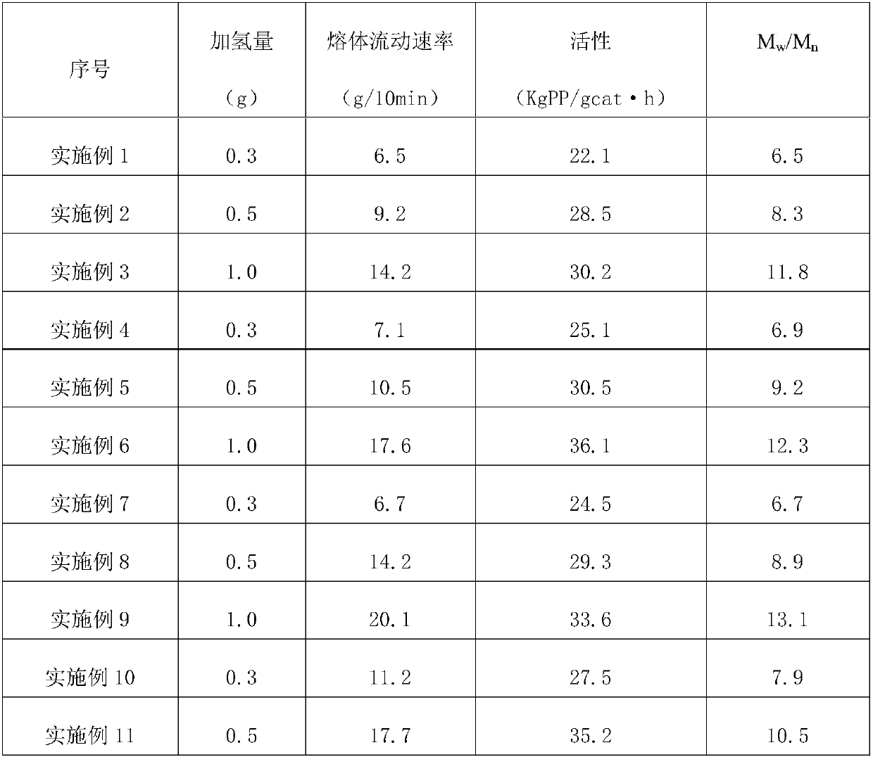 Z-N catalyst, preparation method and applications thereof