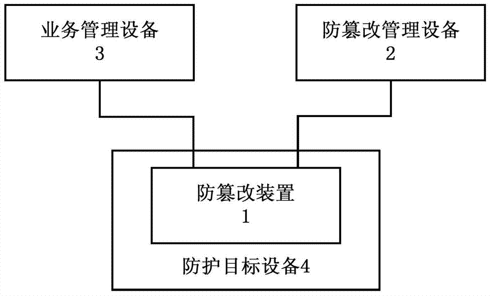 Method, device and system used for tamper-proofing privilege management