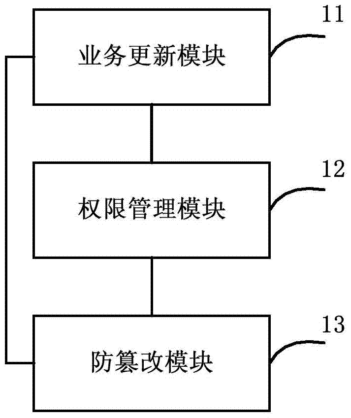 Method, device and system used for tamper-proofing privilege management