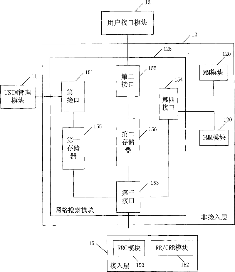 Protocol stack software system of mobile terminal and method for searching mobile communication network