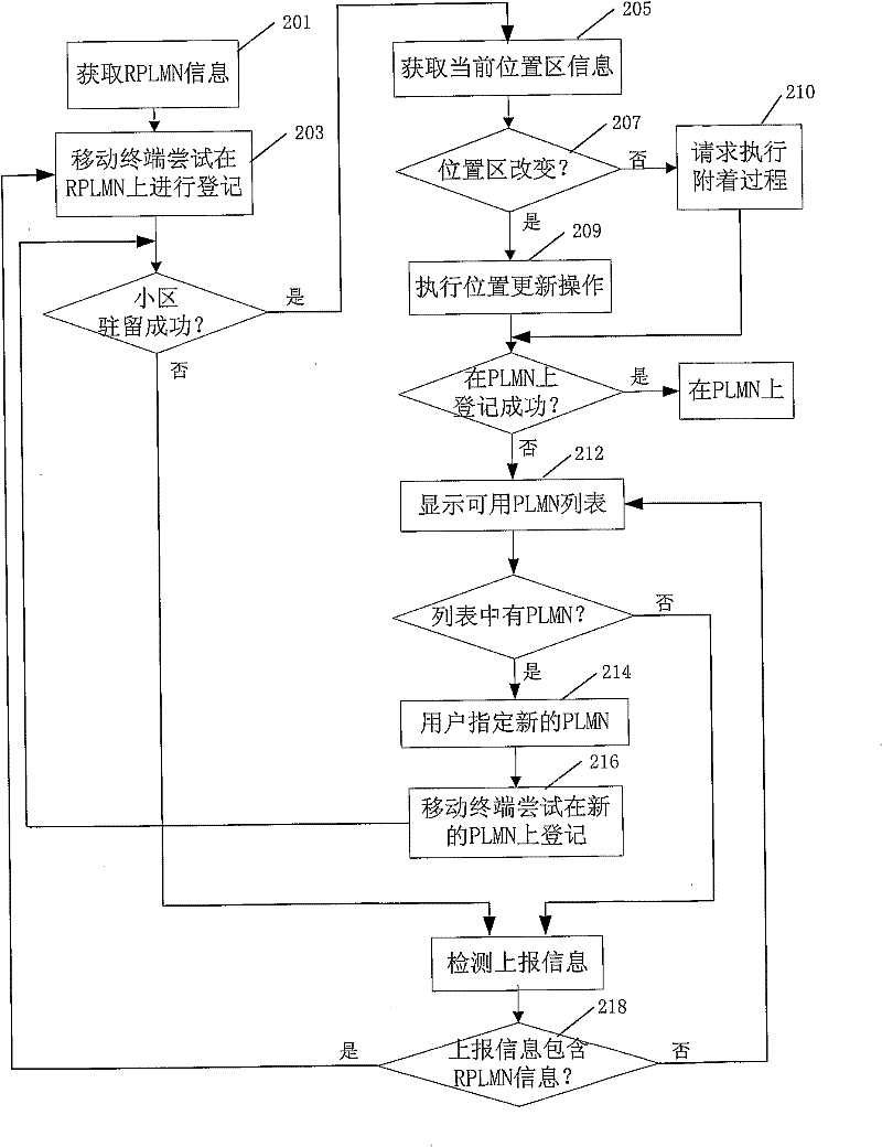 Protocol stack software system of mobile terminal and method for searching mobile communication network