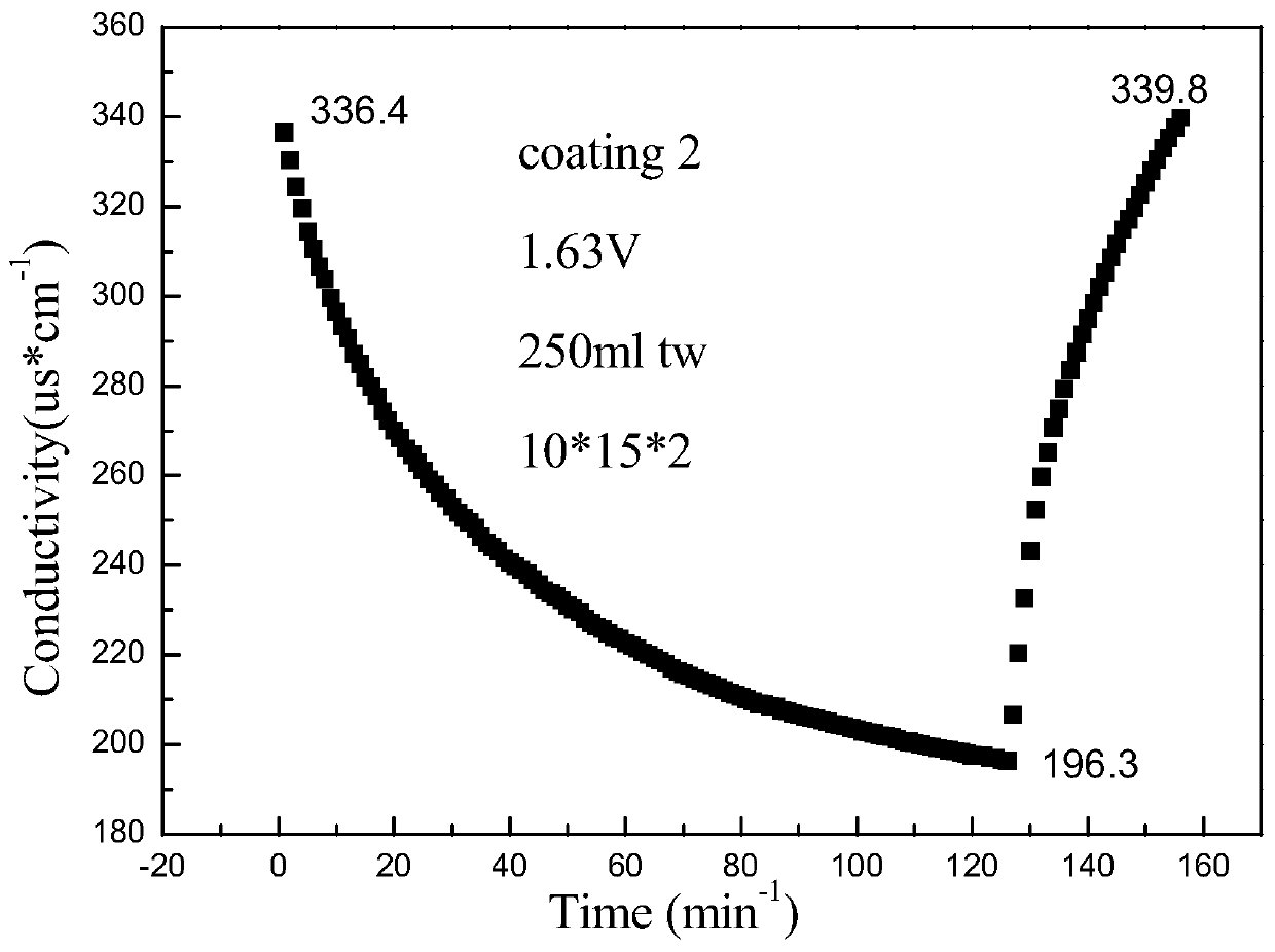 Preparation method and electrode of hydrophilic multilayer capacitive deionization electrode