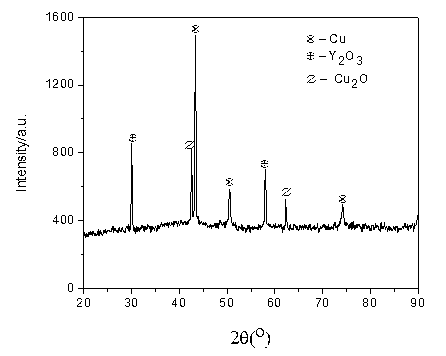 Method for preparing rare earth oxide dispersion strengthened copper