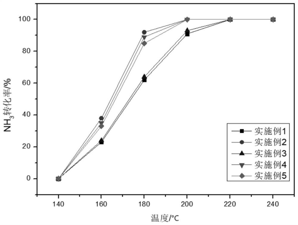 Catalyst for treating escape of ammonia gas as well as preparation method and application of catalyst