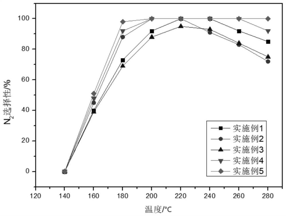 Catalyst for treating escape of ammonia gas as well as preparation method and application of catalyst