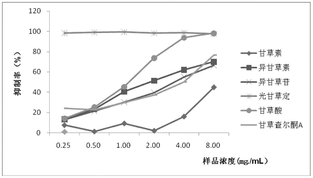 Microbial fermentation method for preparing licorice root fermentation liquor with high safety performance and whitening and anti-aging effects and product