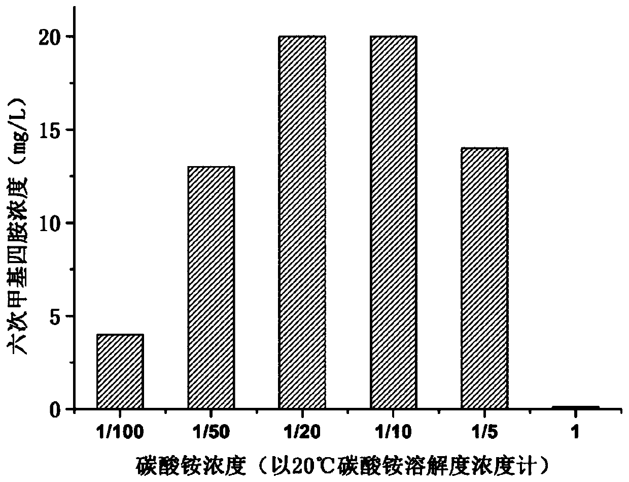 A kind of indirect screening detection analysis method of formaldehyde