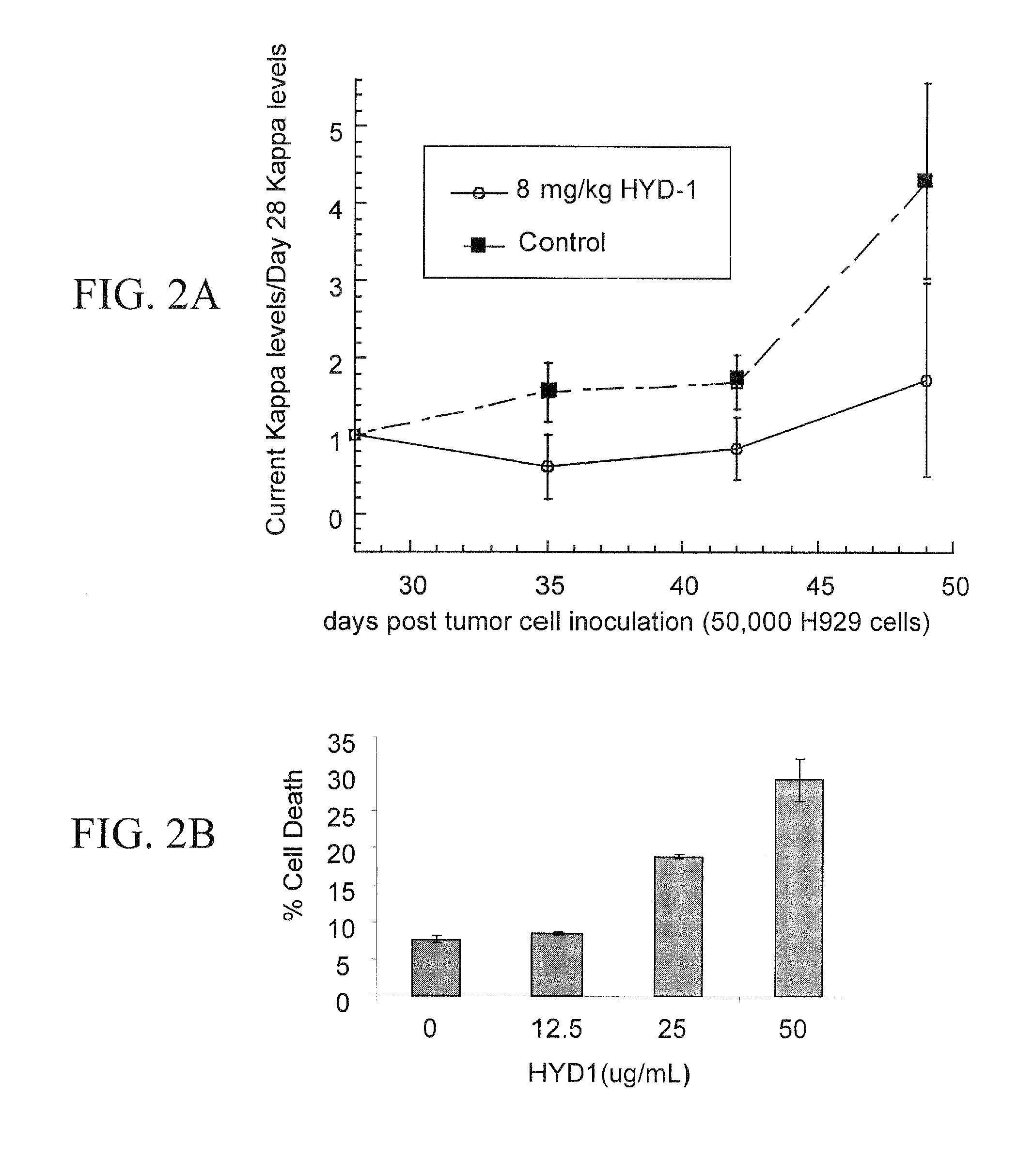 Hyd1 peptides for relapsed cancer