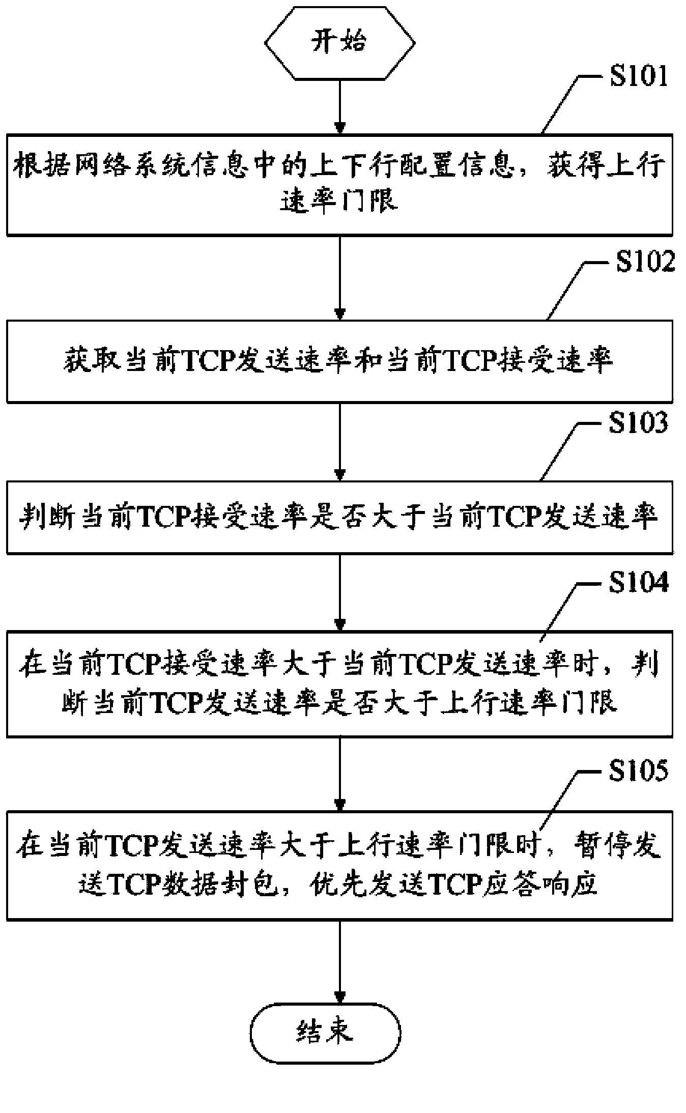 Method and apparatus for regulating and controlling TCP bidirectional concurrent transmission