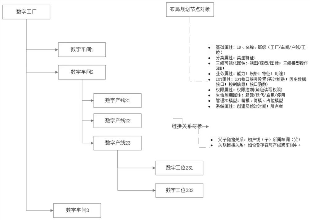 Digital twinning application-oriented three-dimensional digital factory modeling method and system