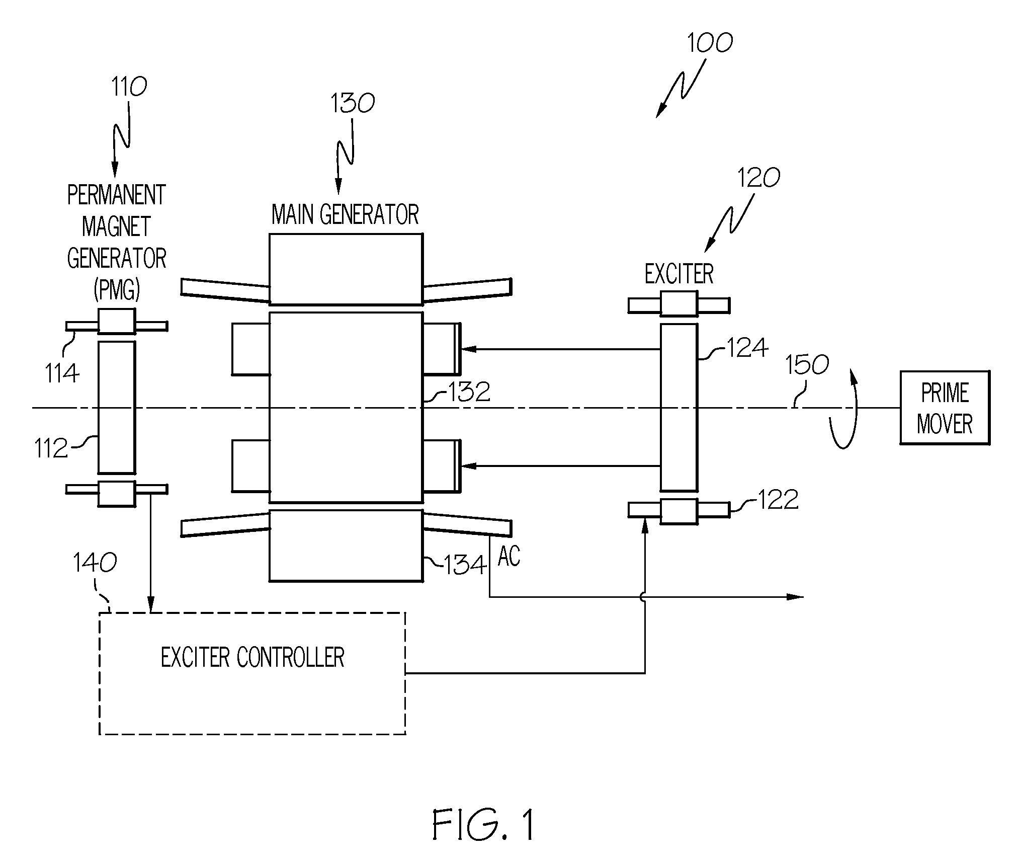 Generator with quadrature ac excitation