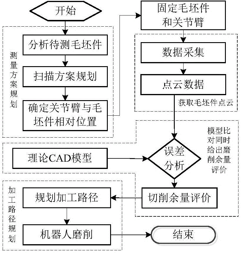 Aviation structural member digitization grinding method based on joint arm measuring apparatus