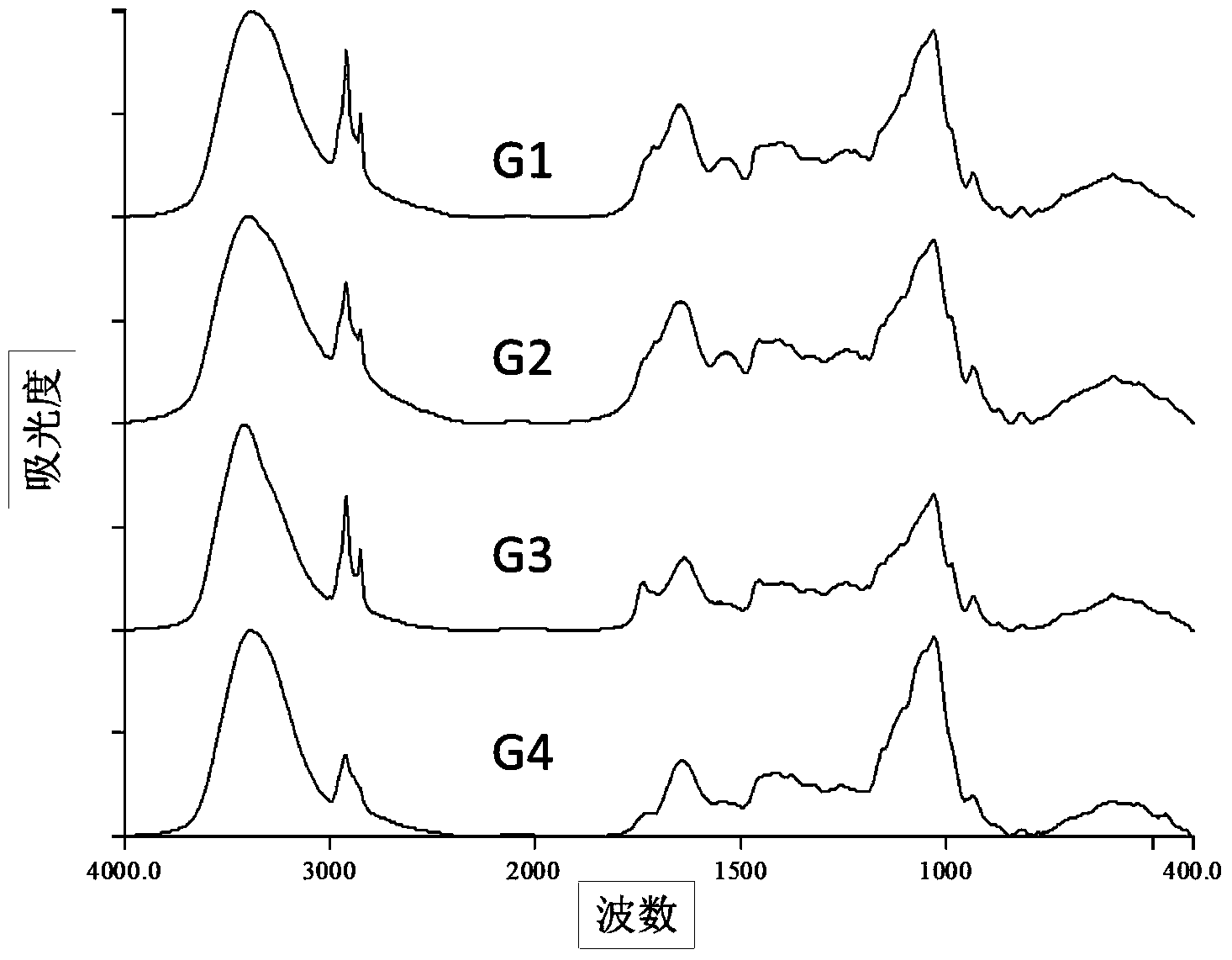Analysis identification method of ophiocordyceps sinensis through infrared spectrum