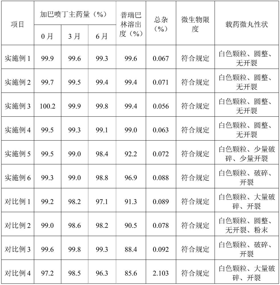 Gabapentin and pregabalin compound capsule and preparation method thereof