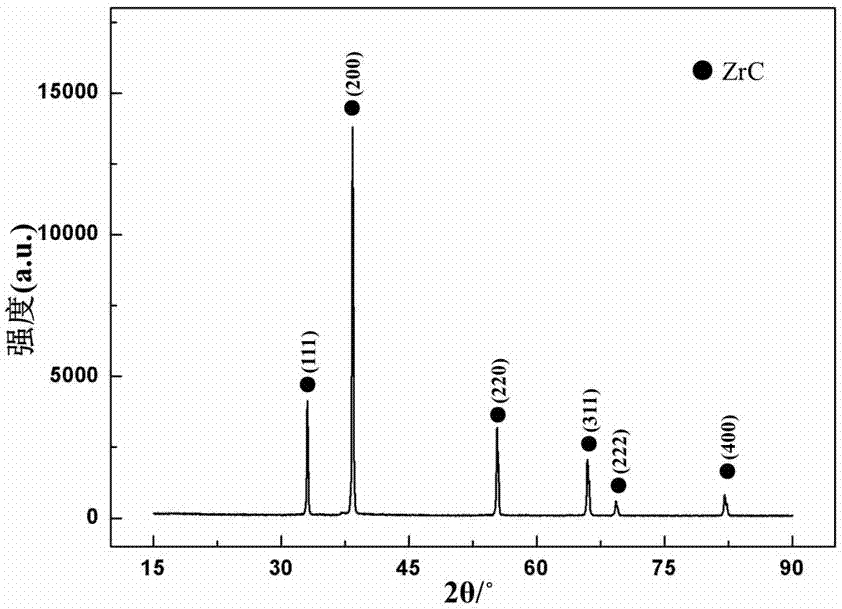 Preparation method of zrc coating