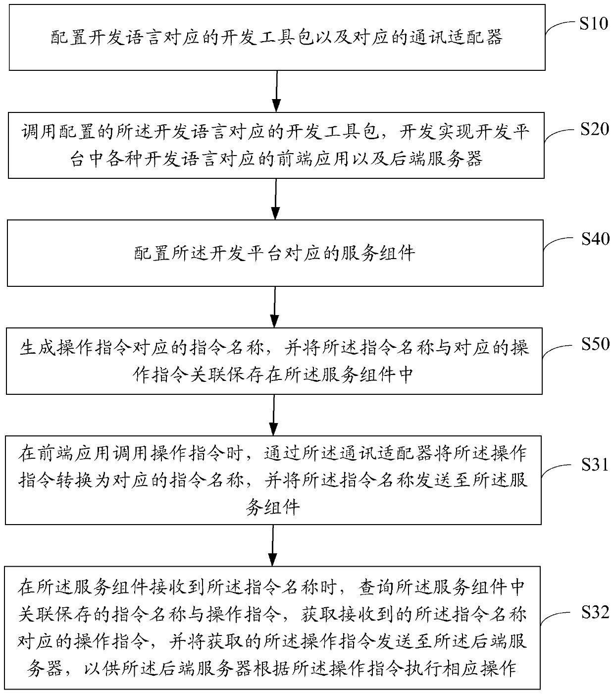 Design method and device of development platform