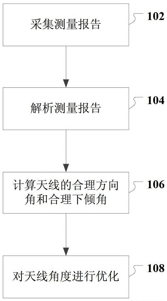 An antenna angle optimization method and system