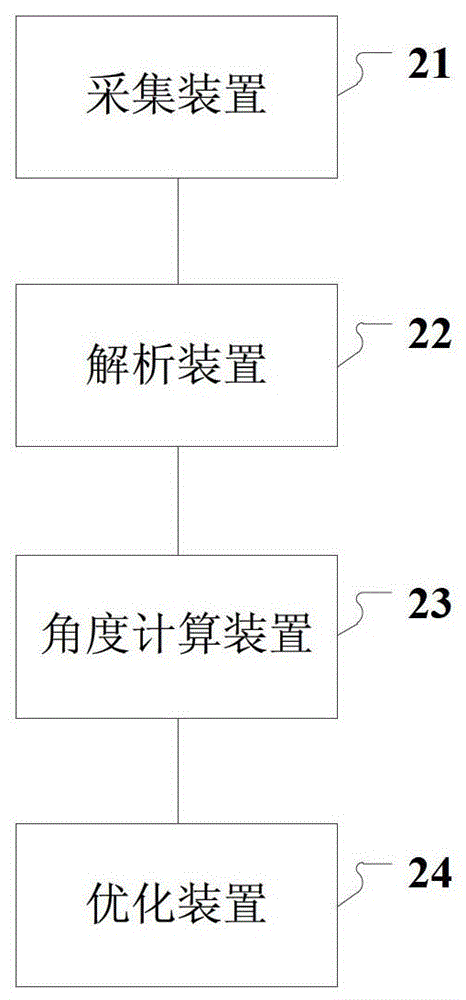 An antenna angle optimization method and system