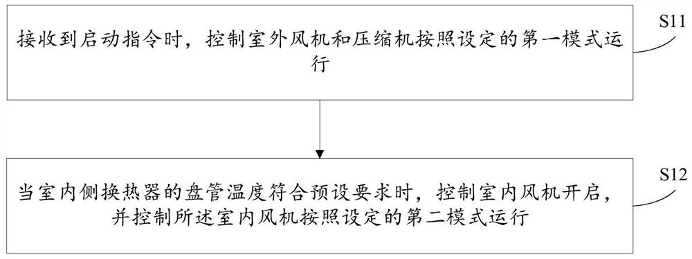 Air conditioner control method and device, electronic equipment and storage medium