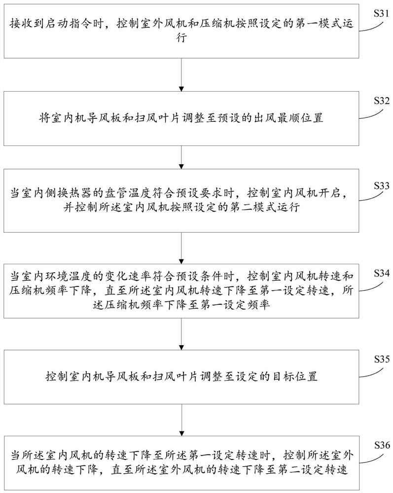 Air conditioner control method and device, electronic equipment and storage medium