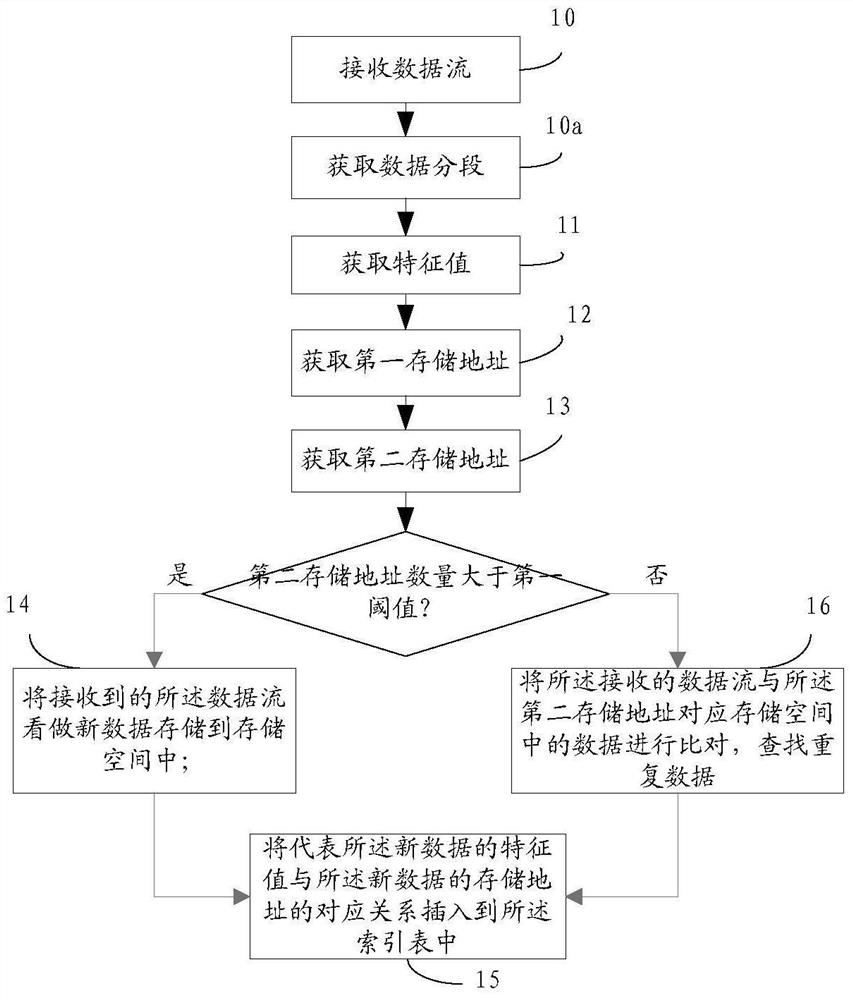 Data processing method and device