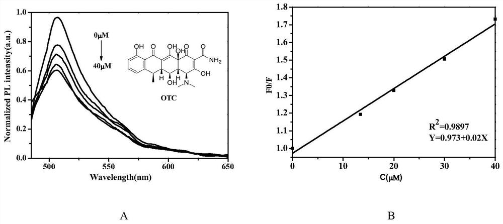 Synthesis method of water-soluble fluorescent probe and application of the water-soluble fluorescent probe to detection of antibiotics