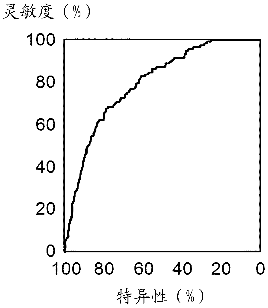 Combination test for colorectal cancer