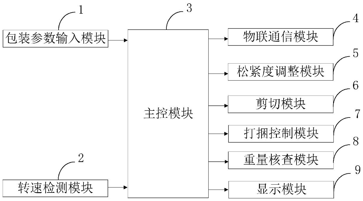Steel coil packaging auxiliary control system and method based on internet of things