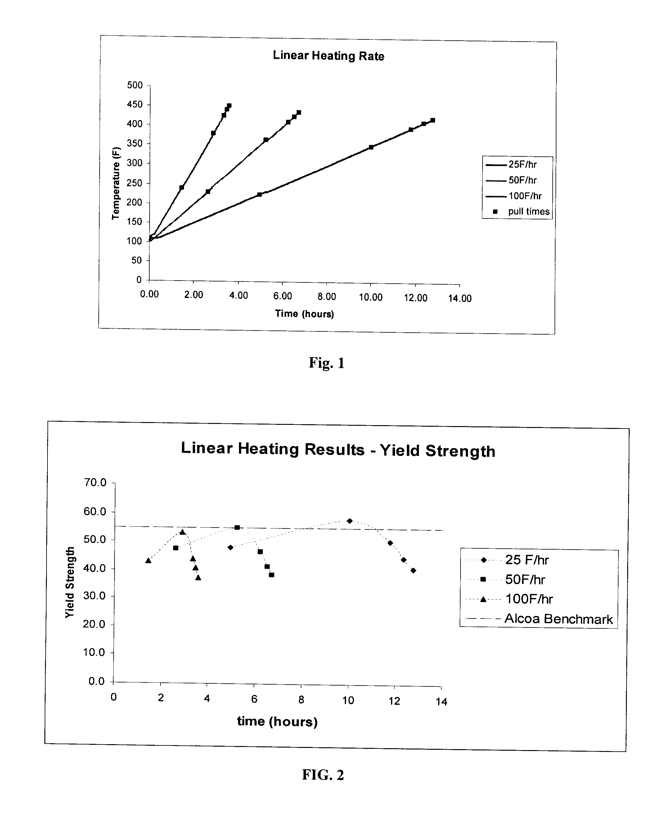 Method and process of non-isothermal aging for aluminum alloys
