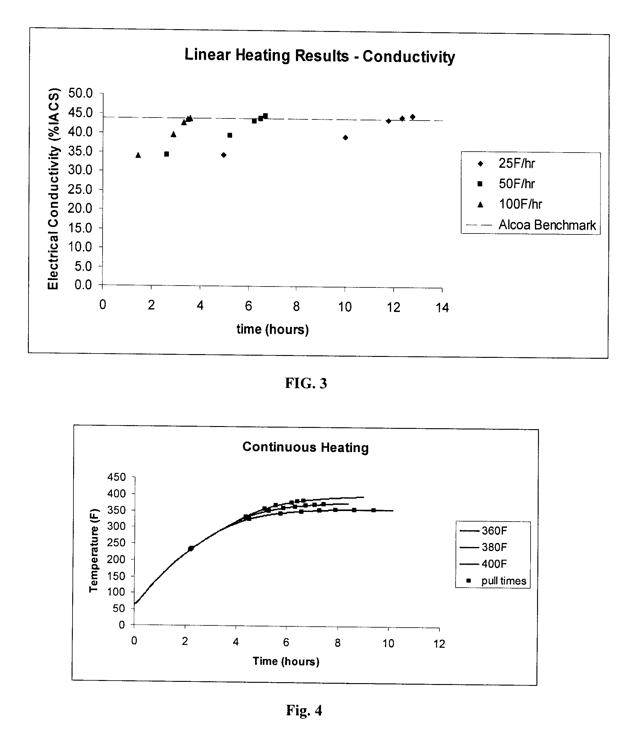 Method and process of non-isothermal aging for aluminum alloys