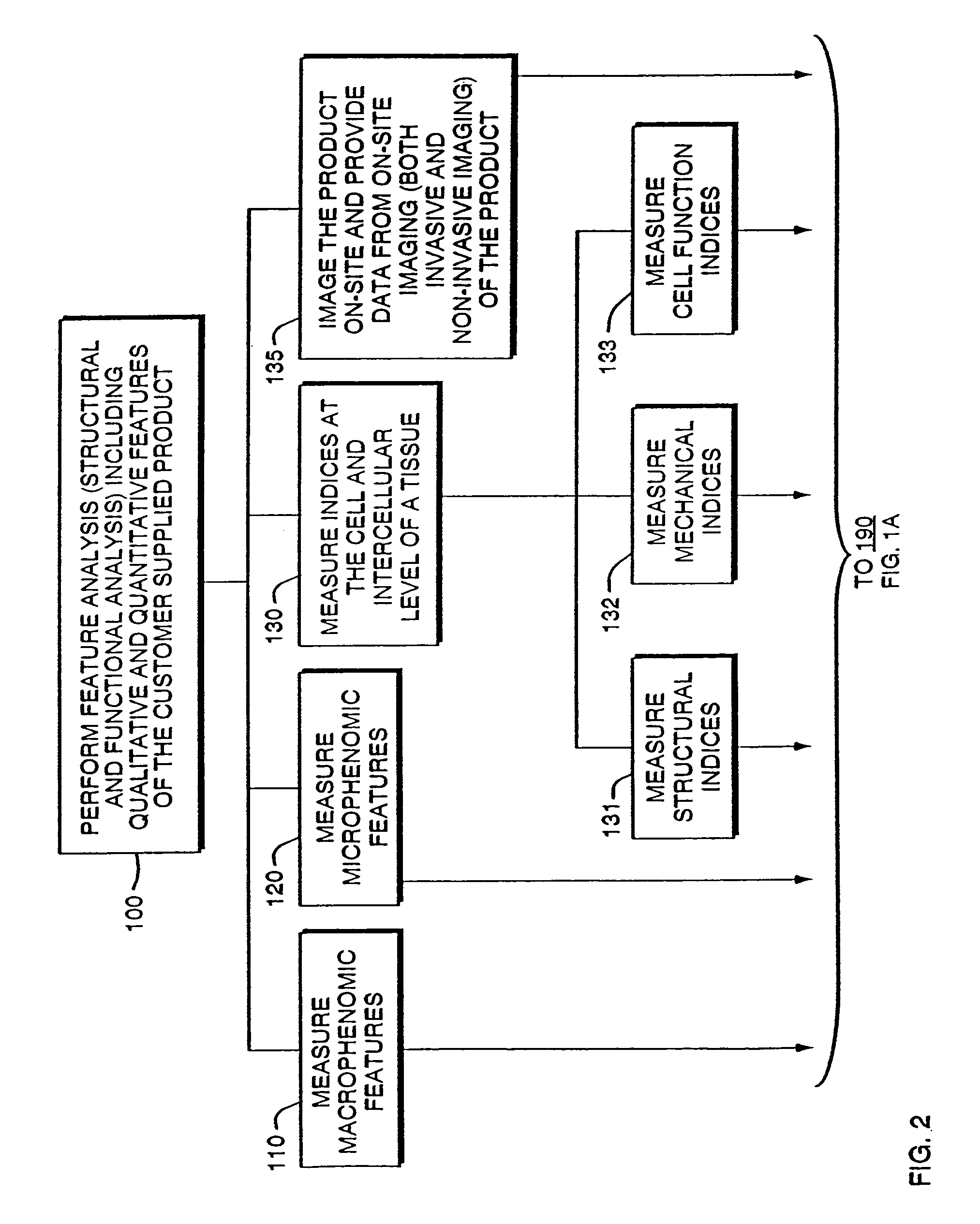 Method and information system for non-random selection of uniform structural and functional features for tissue and plant product processing