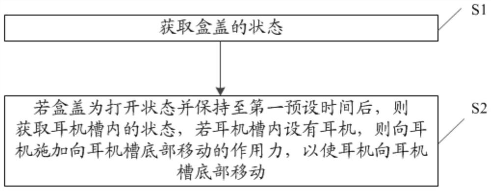 Earphone box control method, earphone box control system and earphone box assembly