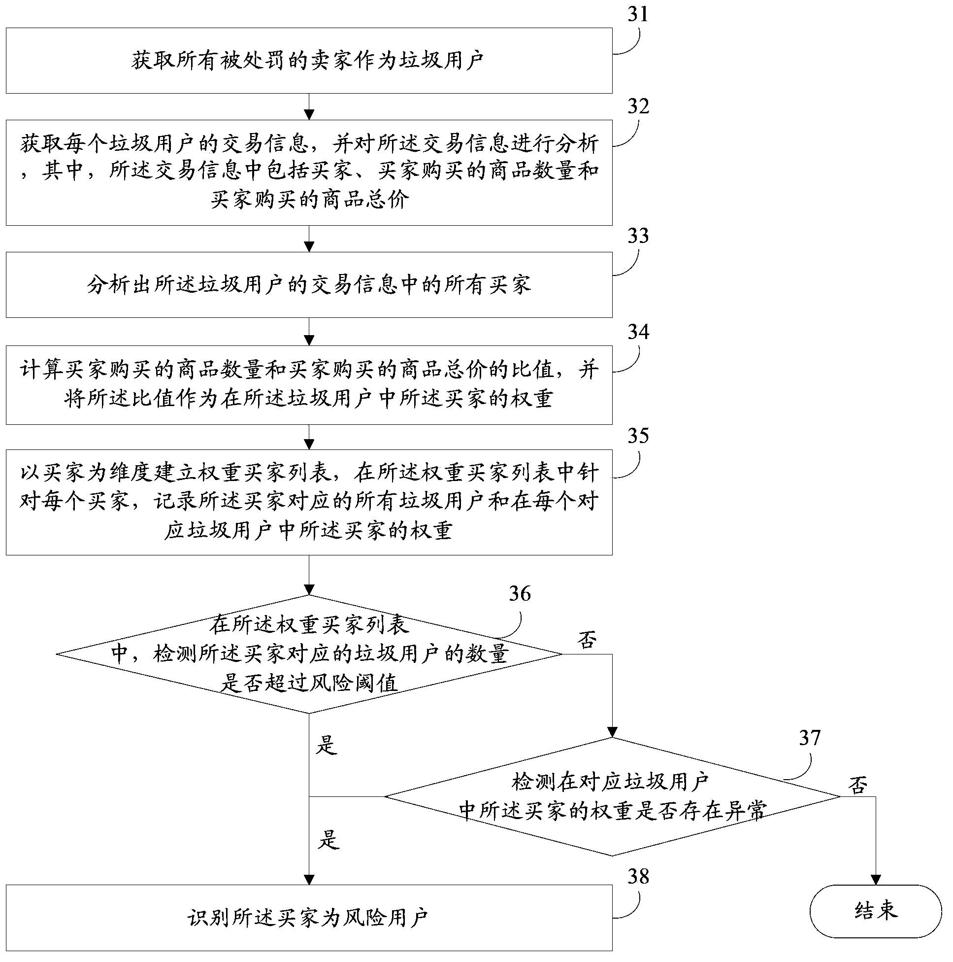 Method and device for identifying risk users