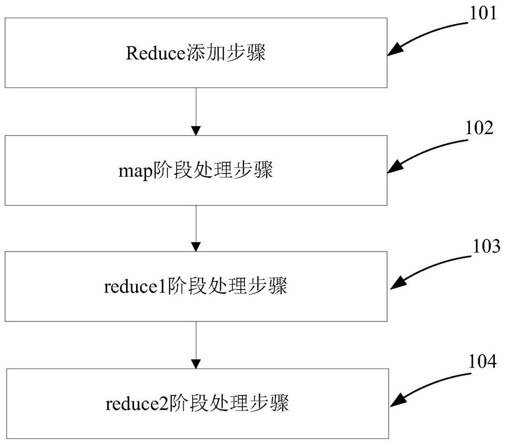 A data security method and system for mapreduce computing