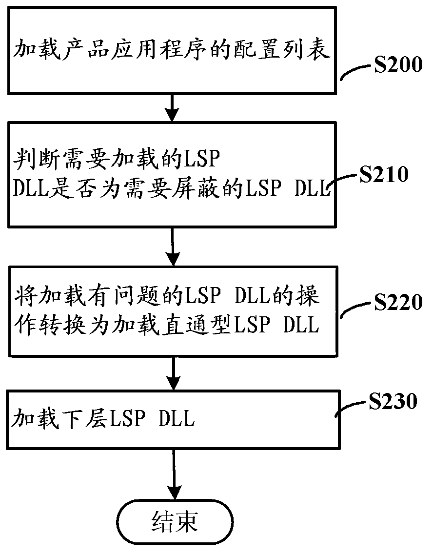 File redirection method, device and computer system