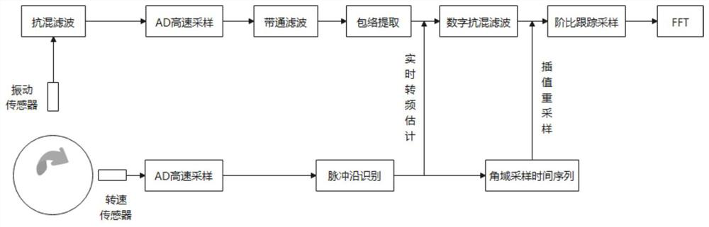 Early fault analysis and feature extraction method for equipment vibration signal under variable speed working condition