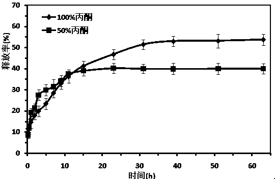 A kind of paeonol nano sustained-release preparation and preparation method thereof