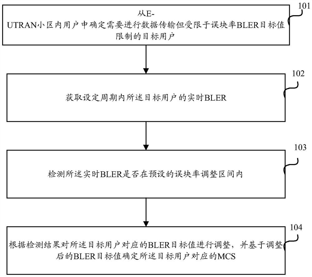 A method and device for adjusting modulation and coding mode mcs