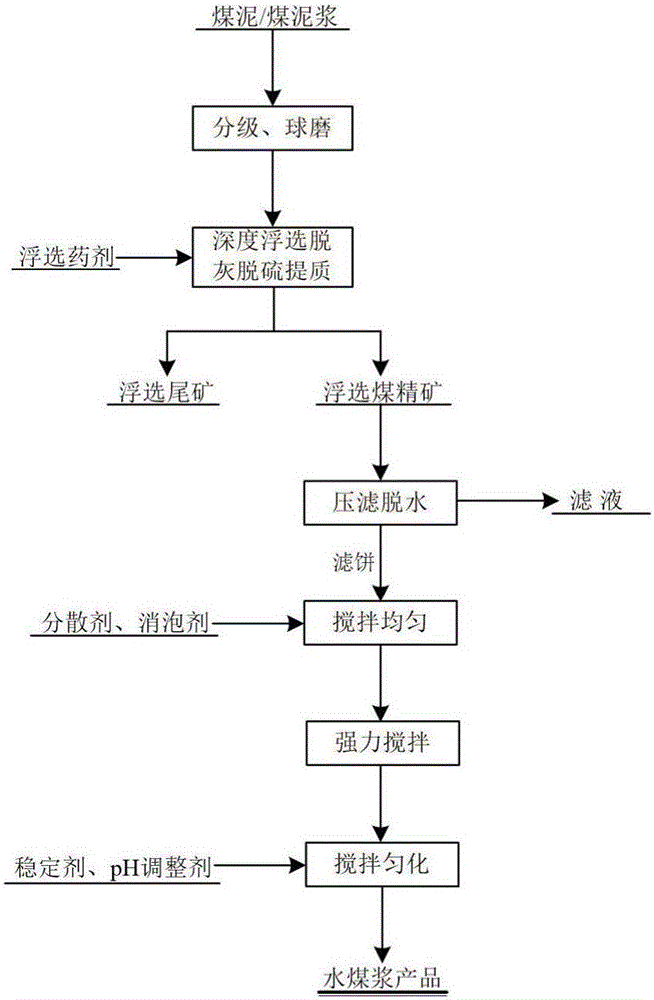Method for preparing low-ash and low-sulfur coal-water slurry by using coal slurry
