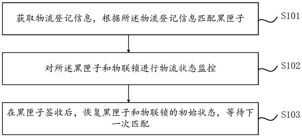 Implementation method of reusable express black box and controller